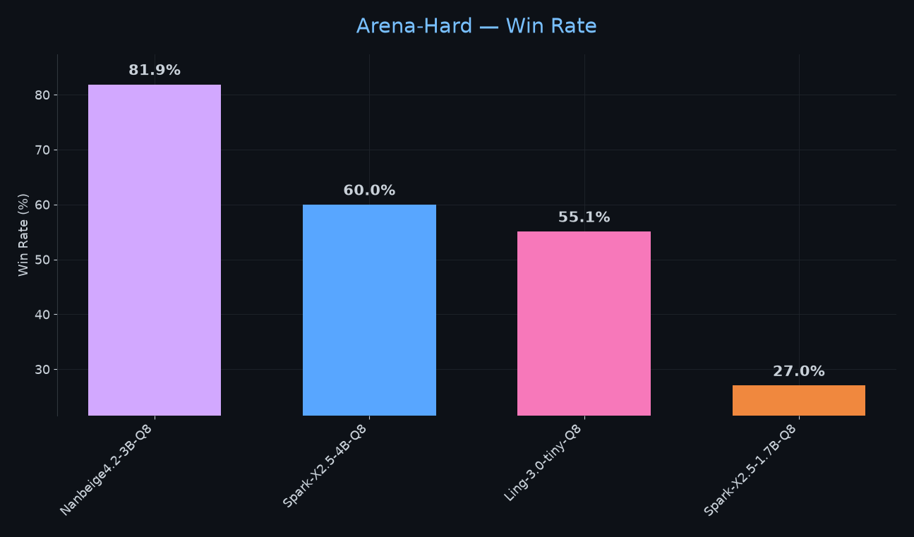 Arena-Hard — Win Rate