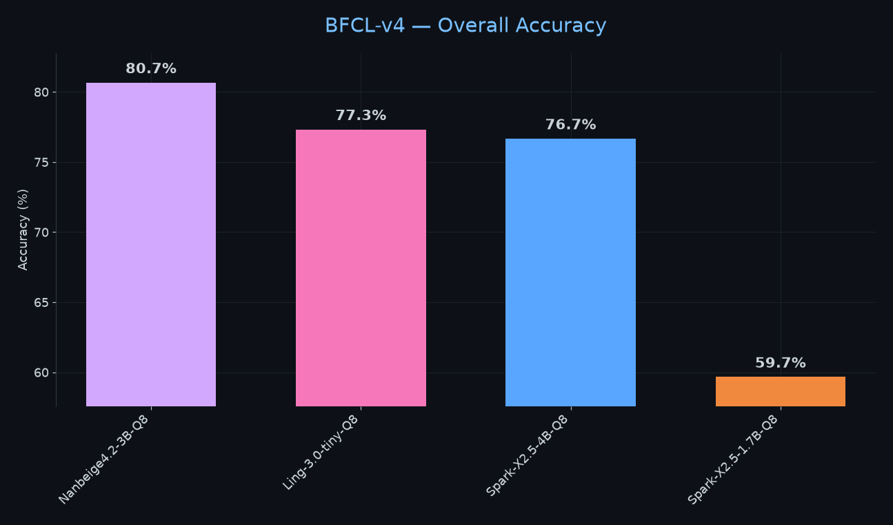 BFCL v4 — Overall Accuracy