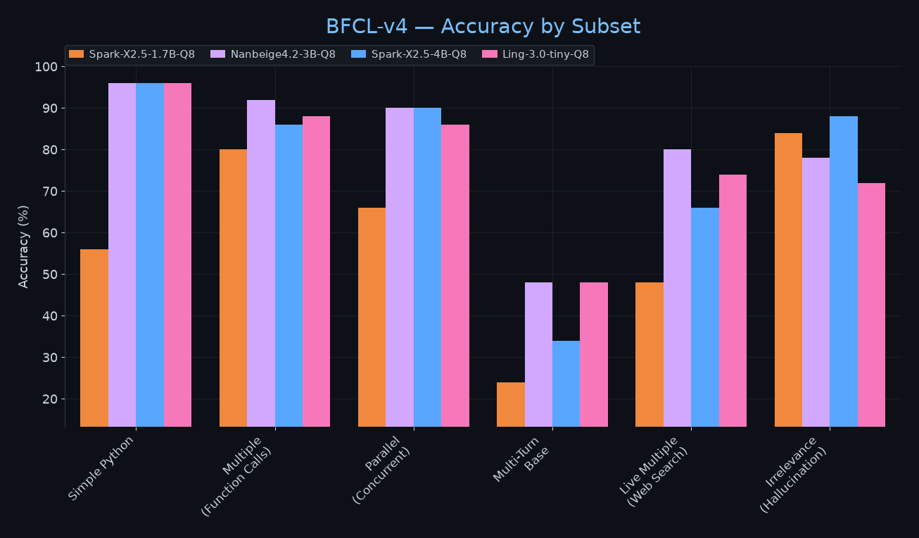 BFCL v4 — By Subset
