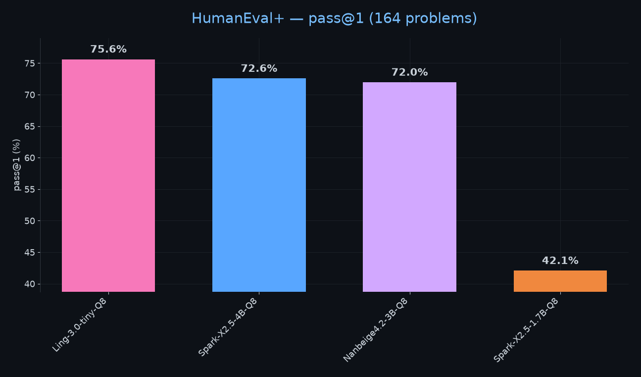 HumanEval+ — pass@1 (164 problems)