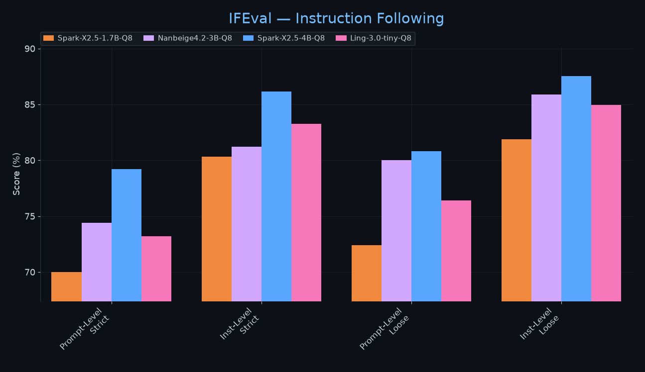 IFEval — Instruction Following