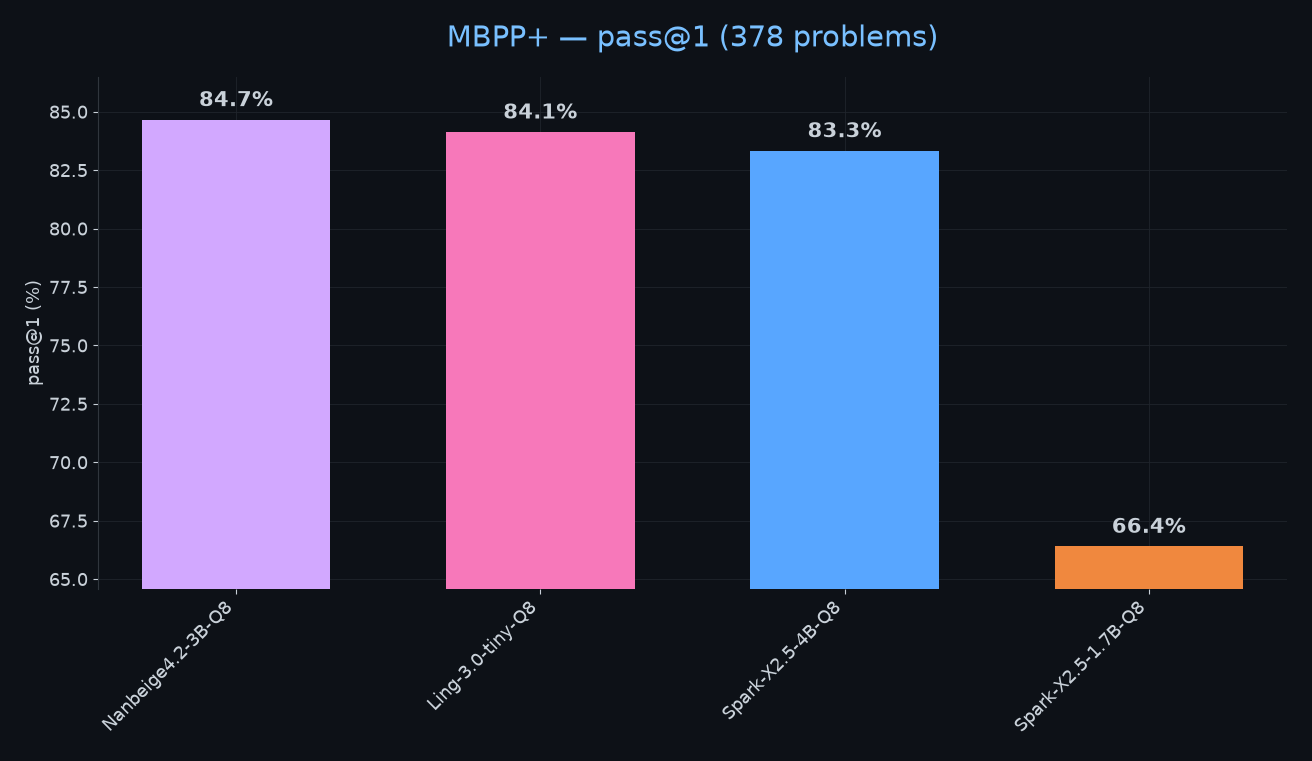 MBPP+ — pass@1 (378 problems)