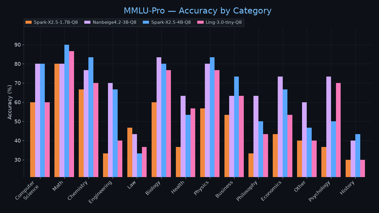 MMLU-Pro — By Category