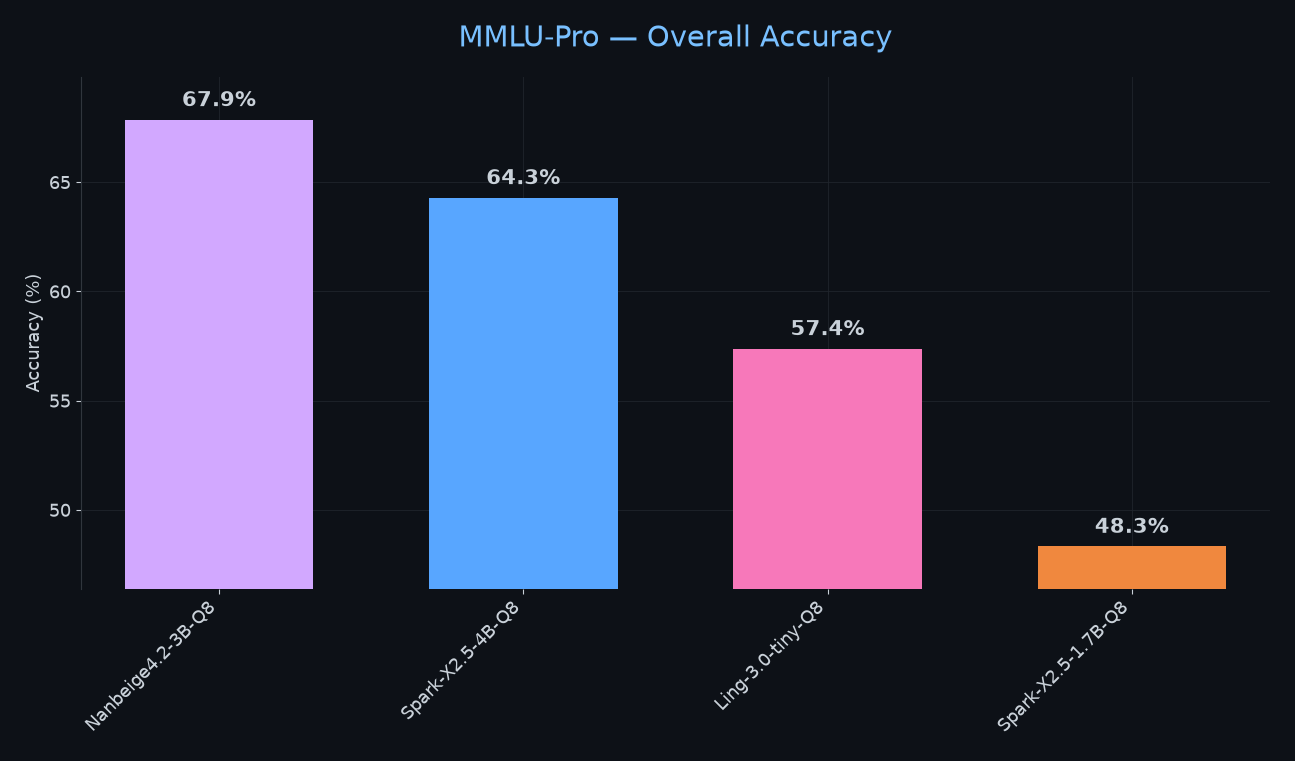 MMLU-Pro — Overall Accuracy