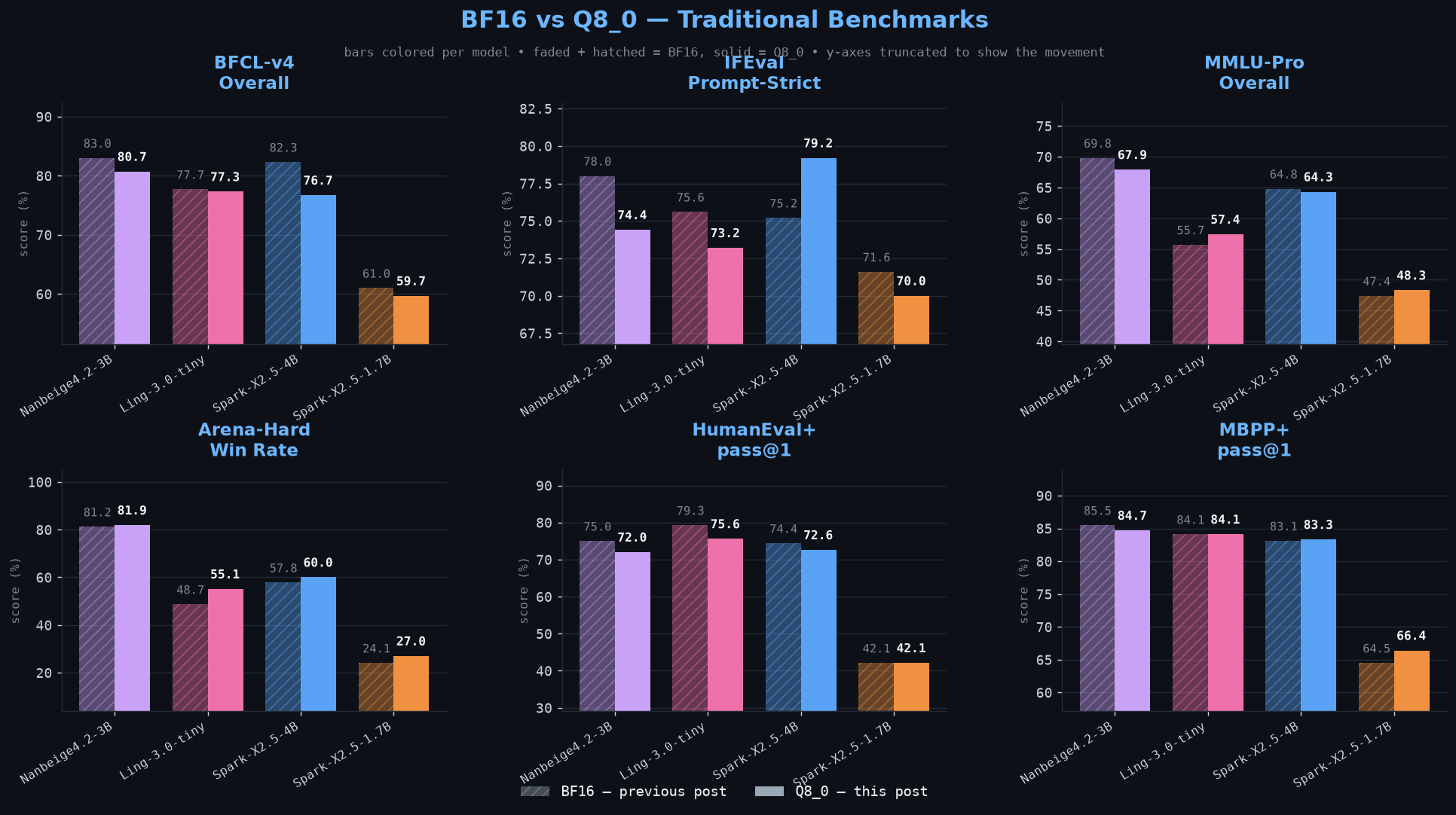 BF16 vs Q8_0 — Traditional Benchmarks